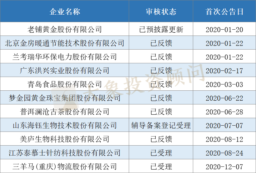 全面盤(pán)點(diǎn)2020年申報(bào)、審核、批文和發(fā)行數(shù)據(jù)，告訴你審核有沒(méi)有放緩和趨嚴(yán)？