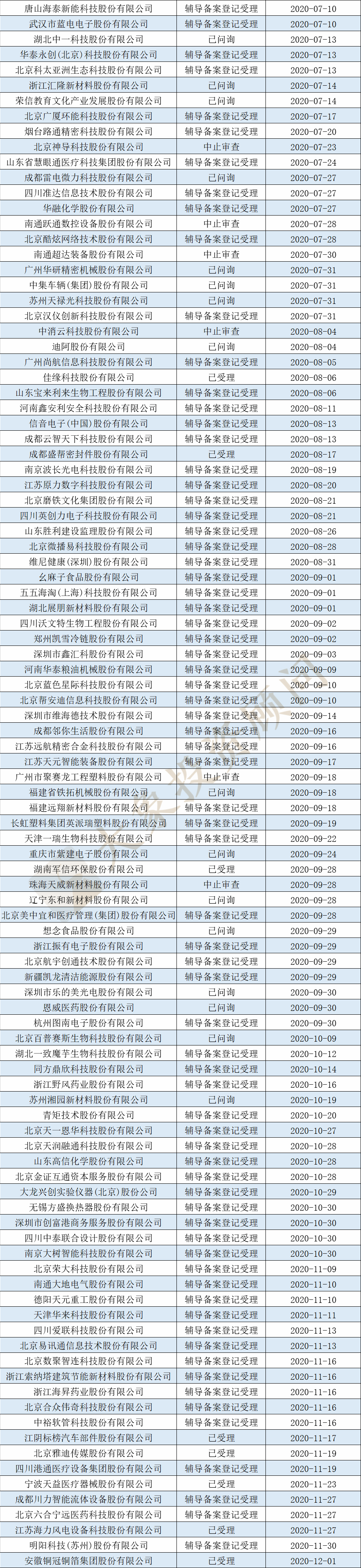 全面盤(pán)點(diǎn)2020年申報(bào)、審核、批文和發(fā)行數(shù)據(jù)，告訴你審核有沒(méi)有放緩和趨嚴(yán)？