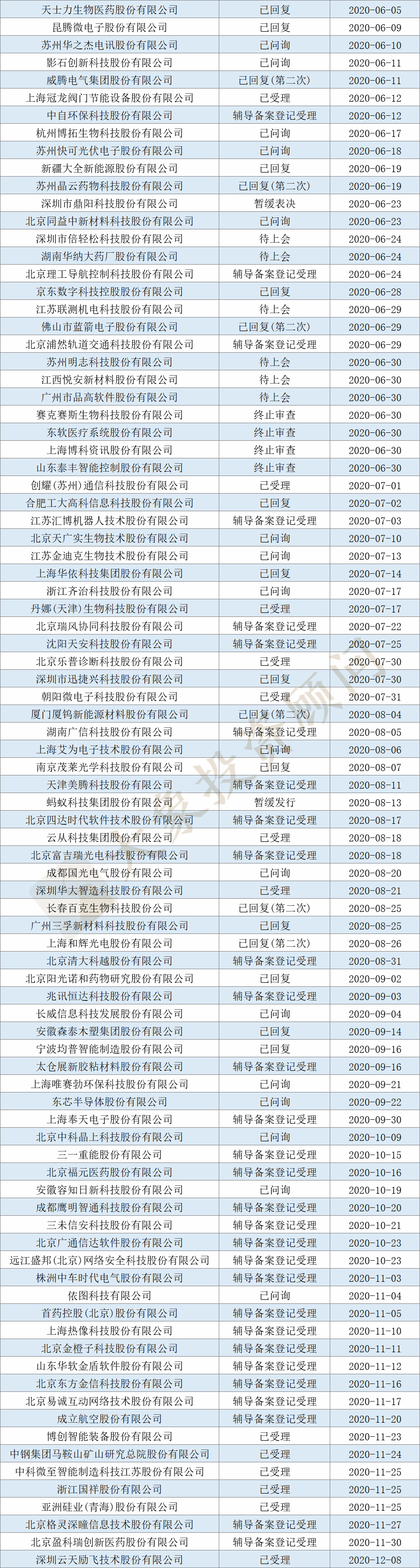 全面盤(pán)點(diǎn)2020年申報(bào)、審核、批文和發(fā)行數(shù)據(jù)，告訴你審核有沒(méi)有放緩和趨嚴(yán)？