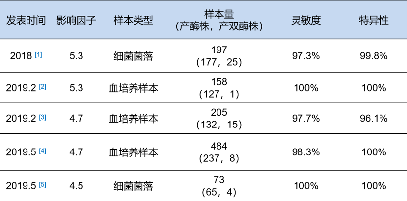 紧跟共识,抗击CRE | 碳青霉烯酶检测试剂盒NG-Test® CARBA5隆重上市 紧跟共识,抗击CRE | 碳青霉烯酶检测试剂盒NG-Test® CARBA5隆重上市
