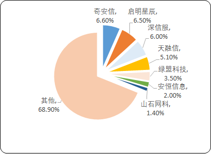 网络安全“十四五”发展战略-2020年中国网络安全行业市场规模增长率分析及市场竞争战略研究预测