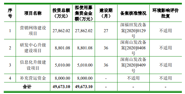 熱烈祝賀大象投顧客戶——倍輕松通過科創(chuàng)板審議會議！