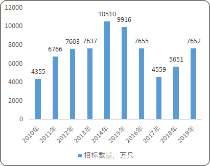 智能电表“十四五”竞争格局-2020年中国智能电表行业市场发展前景及市场机遇研究预测