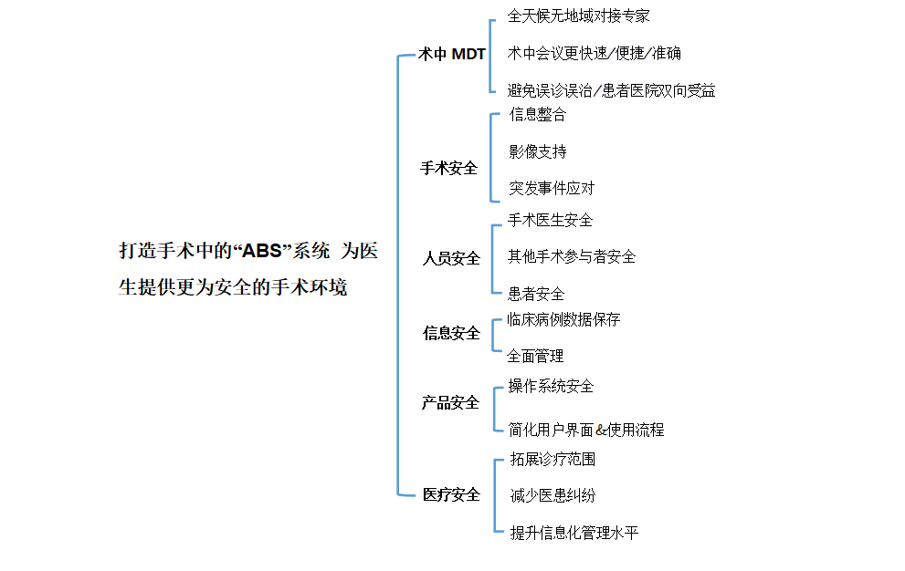 智慧數(shù)字化手術(shù)室