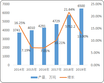 2021年中国甲醇市场专项调研分析预测：产量分析、市场规模分析、消费收入分析、进出口分析、供需结构分析