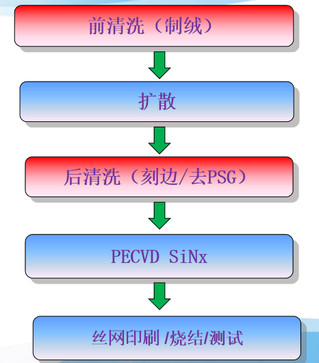 RENA前后清洗工艺