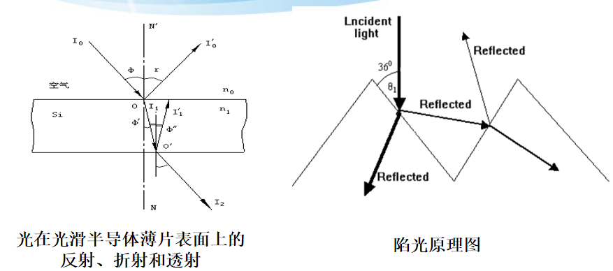 RENA前后清洗工艺