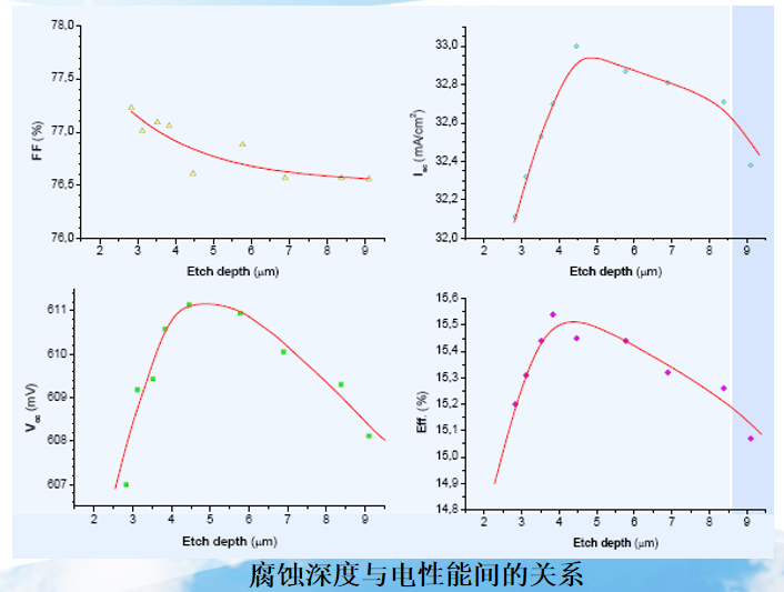 RENA前后清洗工艺