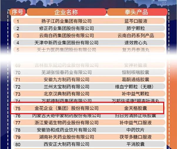 2019年度中華民族醫藥百強品牌企業榜單發布 金花股份榜上有名