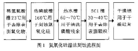 氮(氧)化硅湿法刻蚀后清洗方式的改进