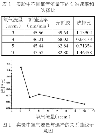 光学材料的干法刻蚀研究