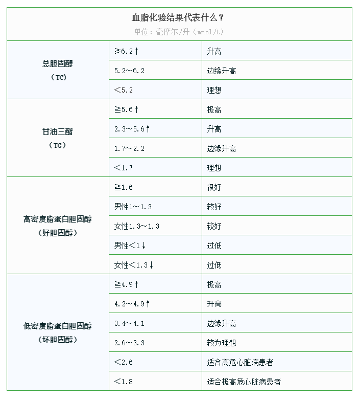 一文读懂「血脂异常」：超4亿国人的血脂悄悄越界了