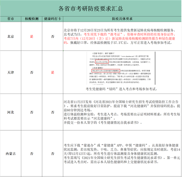 漏签健康体温监测不能进考场?看看官方考研防疫要求怎么说? 漏签健康体温监测不能进考场?看看官方考研防疫要求怎么说?