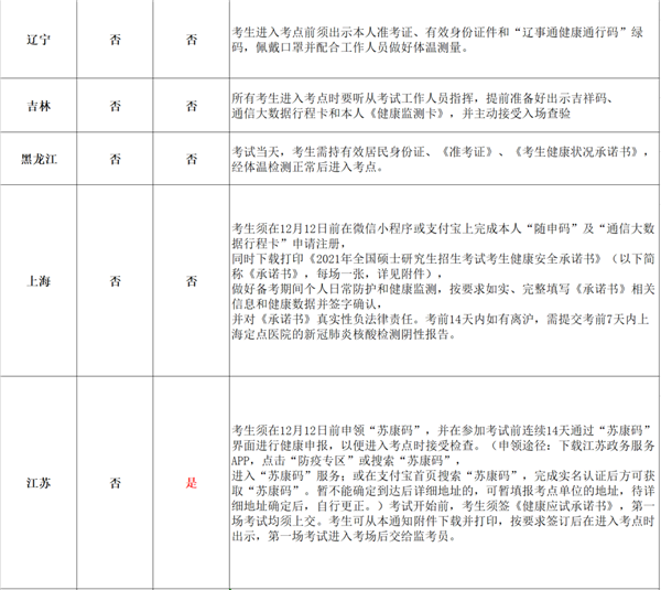 漏签健康体温监测不能进考场?看看官方考研防疫要求怎么说? 漏签健康体温监测不能进考场?看看官方考研防疫要求怎么说?