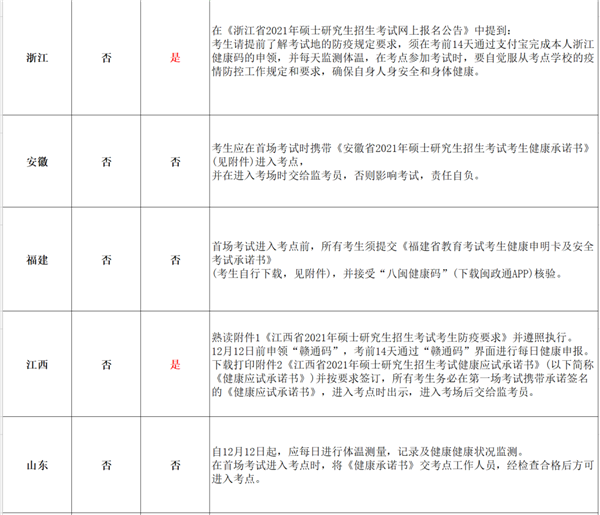 漏签健康体温监测不能进考场?看看官方考研防疫要求怎么说? 漏签健康体温监测不能进考场?看看官方考研防疫要求怎么说?
