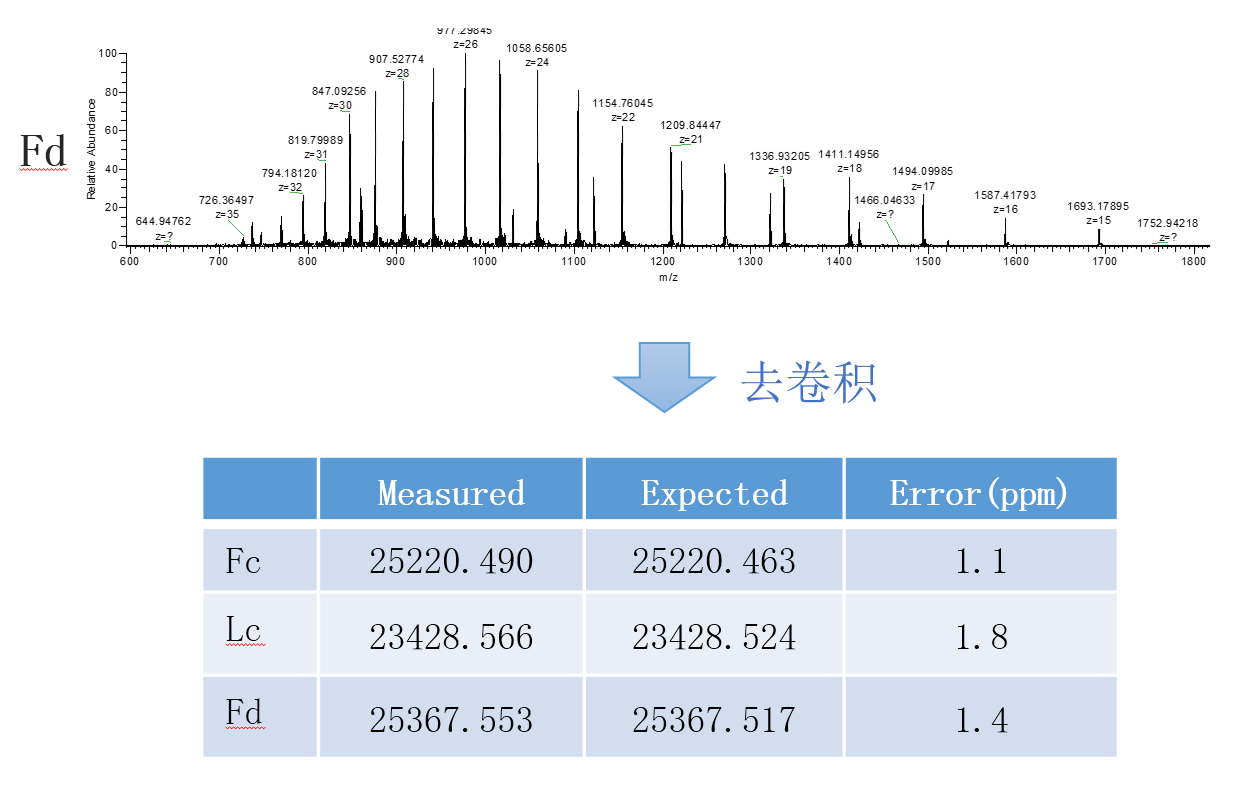 高分辨分子量检测 高分辨分子量检测