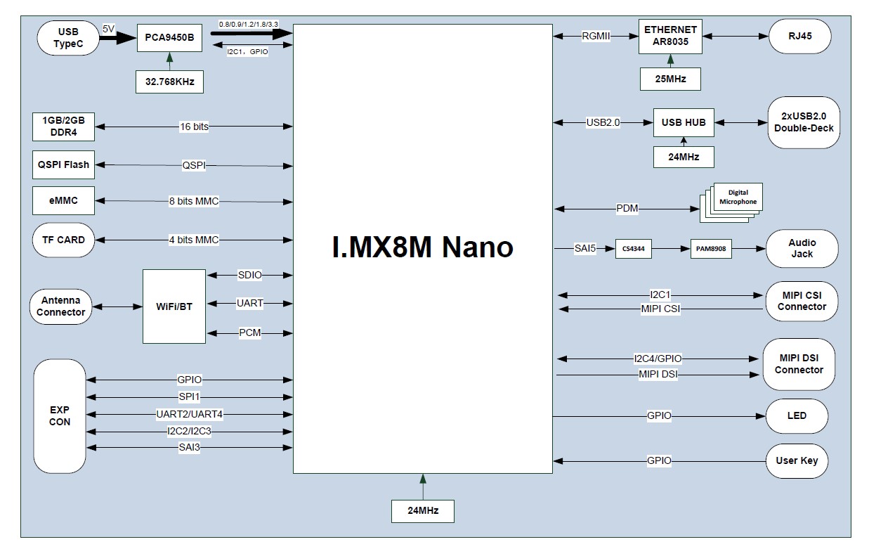 MaaXBoard Nano - 2GB RAM|4核i.MX 8M Nano|单板机SBC