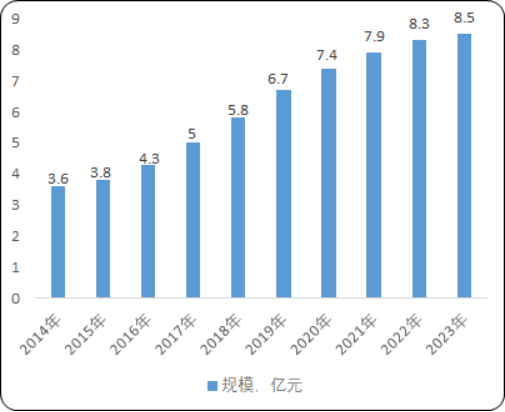 2020年中国电生理康复医疗器械市场规模分析预测及发展战略咨询