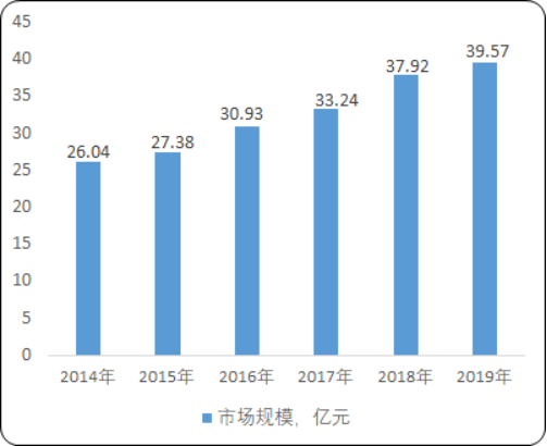 2020年中国酵母行业市场运行趋势分析及供需平衡度研究预测
