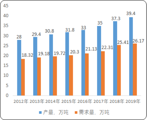 2020年中国酵母行业市场运行趋势分析及供需平衡度研究预测