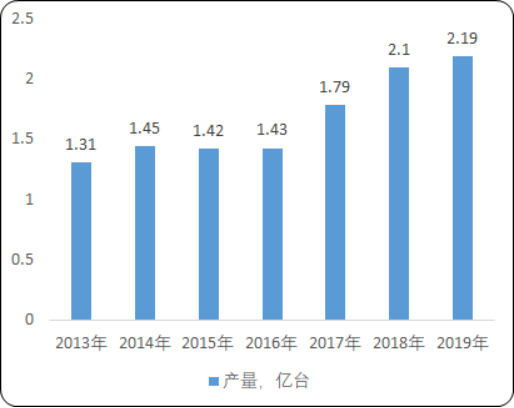 2020年中国空调密封件行业市场主要经济指标分析及市场投资战略规划研究