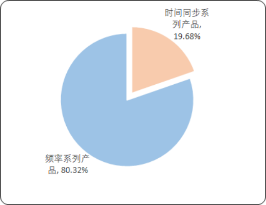 2020年中国时间频率发展前景专项研究及市场规模分析预测