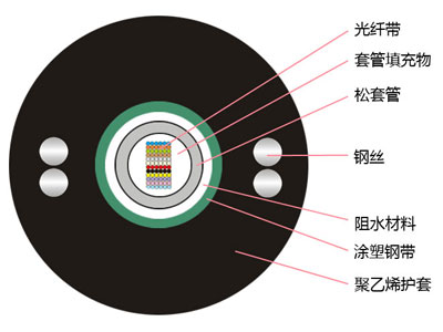 中心管式光纤带光缆