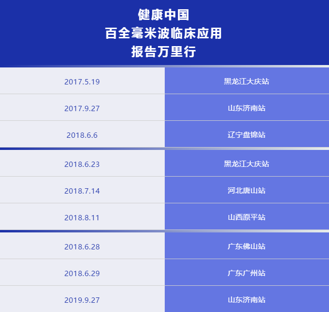 2020再回首 │ 百全毫米波臨床應(yīng)用報(bào)告萬(wàn)里行——專家巡講