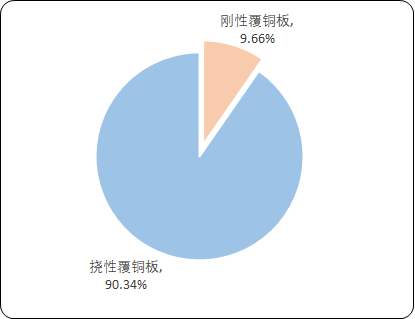 覆铜板“十四五”市场机遇研究-2020年中国覆铜板行业研究分析预测及投资价值评估预测