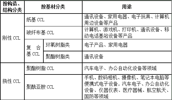覆铜板“十四五”市场机遇研究-2020年中国覆铜板行业研究分析预测及投资价值评估预测