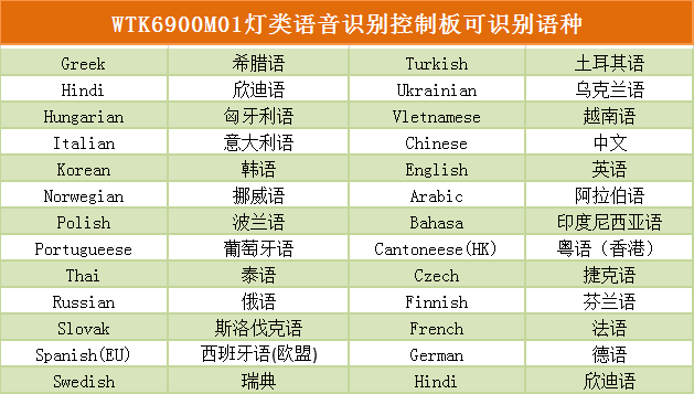 WTK6900M01灯类语音识别控制板