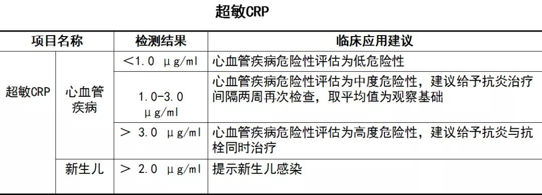关于超敏CRP应用详解