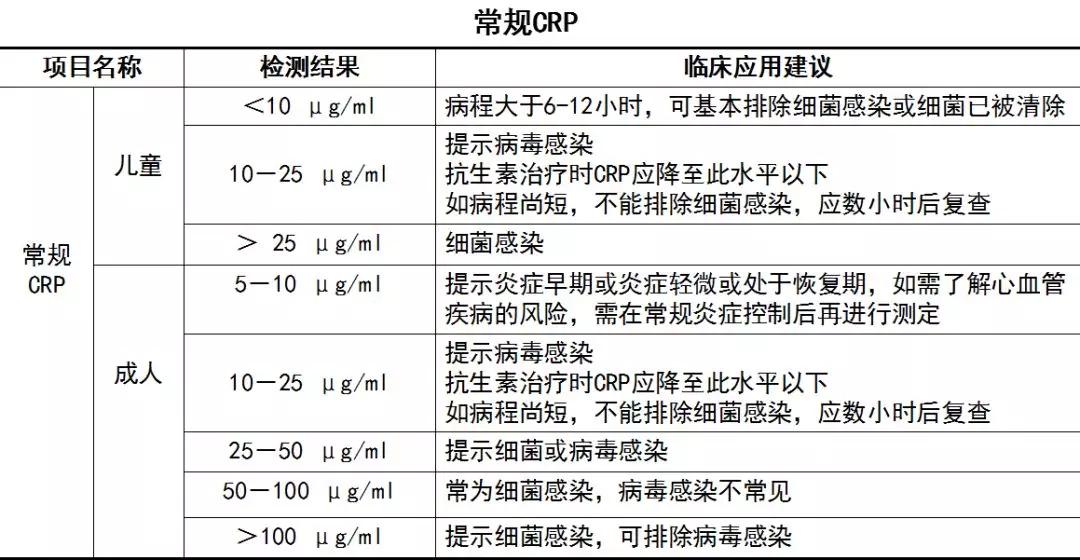关于超敏CRP应用详解