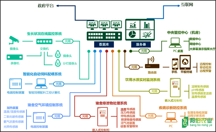 全自动畜牧养殖管控系统 全自动畜牧养殖管控系统