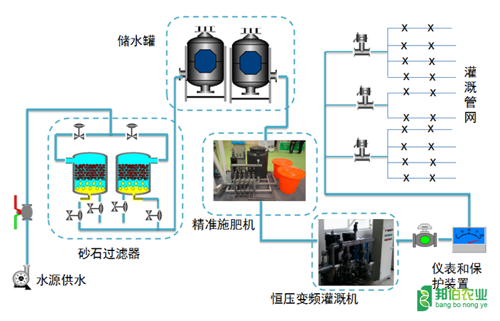 全自動水肥一體化解決方案 全自動水肥一體化解決方案