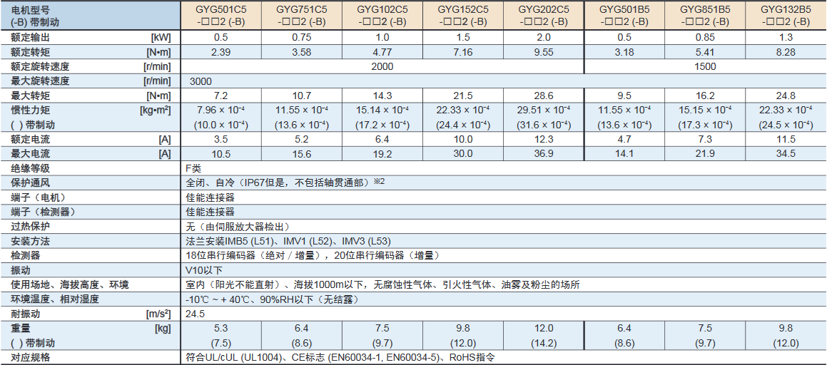 富士伺服電機中慣性GYG電機