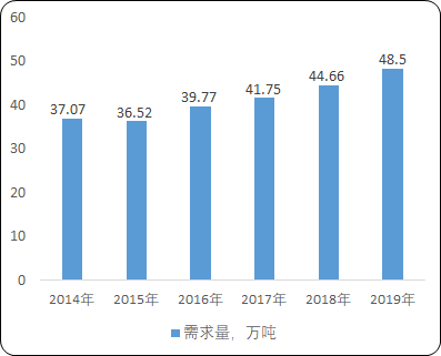 镁合金“十四五”市场规模预测-2020年中国镁合金行业市场供需结构分析及未来市场运营战略可行性
