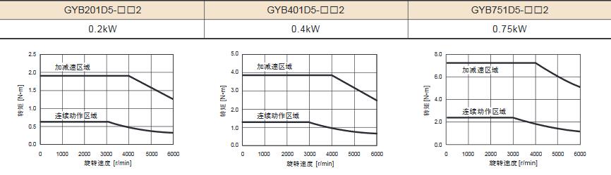 富士伺服電機中慣性GYB電機