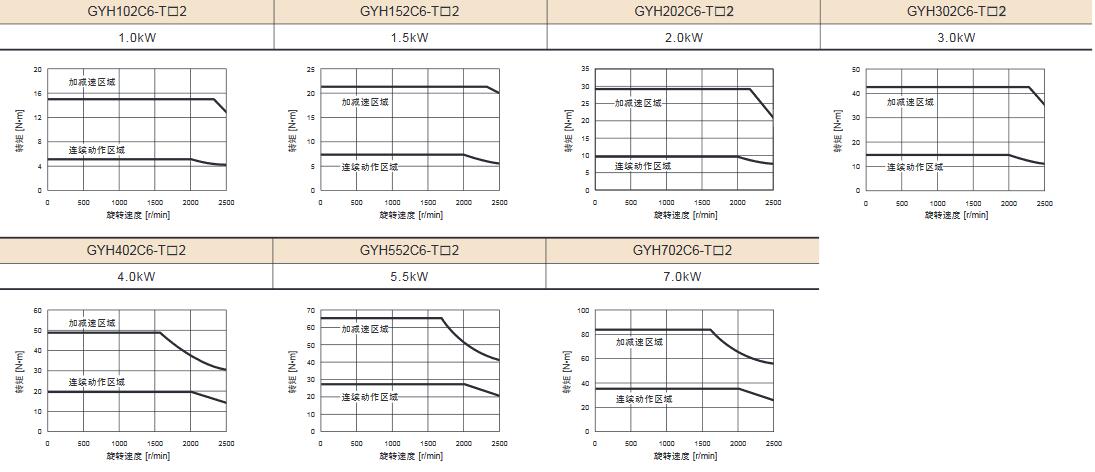 富士伺服電機中慣性GYH電機1KW~7KW