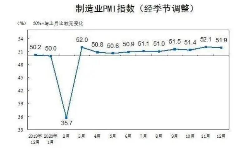 2020年12月份制造业PMI为51.9% 略有回落