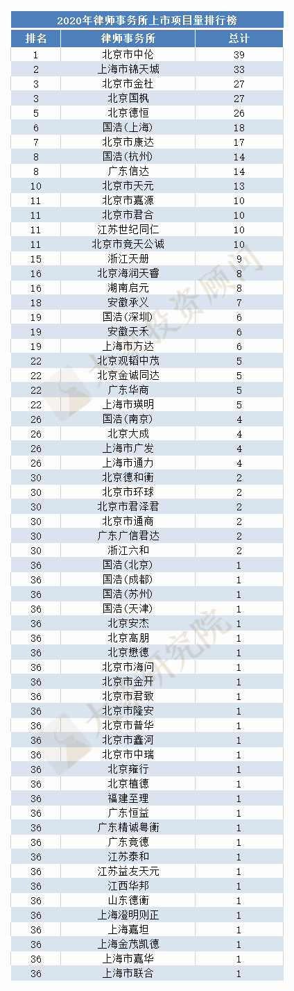 最新：2020年IPO中介機(jī)構(gòu)上市項(xiàng)目排行榜（券商、會(huì)所、律所）