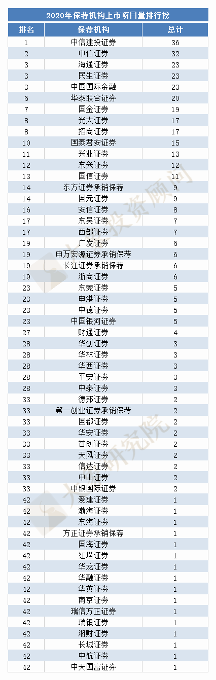 最新：2020年IPO中介機(jī)構(gòu)上市項(xiàng)目排行榜（券商、會(huì)所、律所）