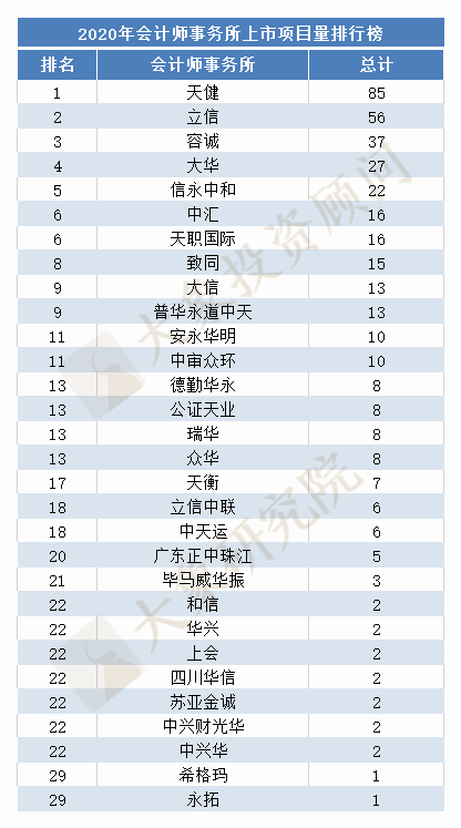 最新：2020年IPO中介機(jī)構(gòu)上市項(xiàng)目排行榜（券商、會(huì)所、律所）