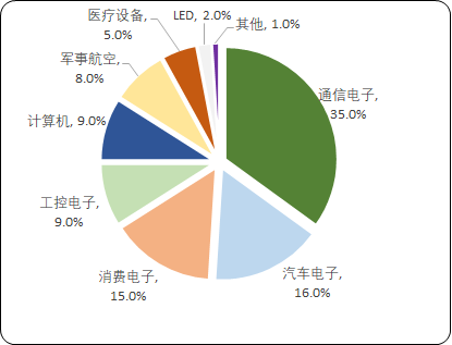 印制电路板(PCB)“十四五”发展战略-2021年中国印制电路板(PCB)全产业链市场监测研究及发展战略规划分析预测