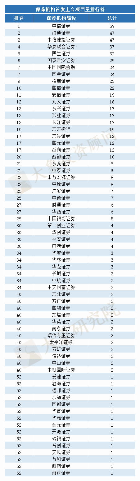 上會(huì)版：2020年IPO中介機(jī)構(gòu)項(xiàng)目量排行榜（券商、會(huì)所、律所）