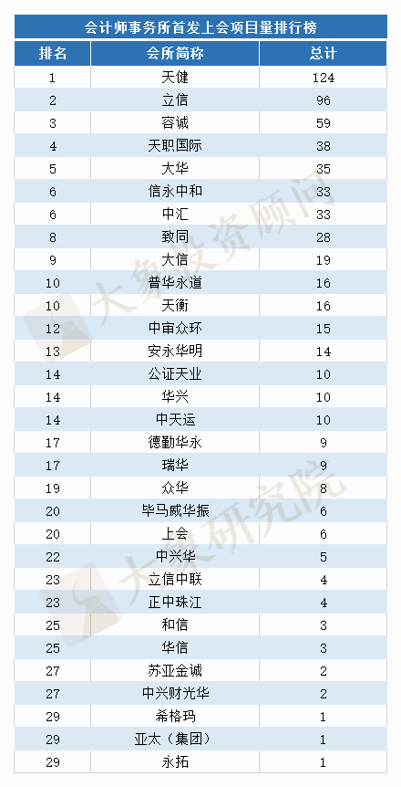 上會(huì)版：2020年IPO中介機(jī)構(gòu)項(xiàng)目量排行榜（券商、會(huì)所、律所）