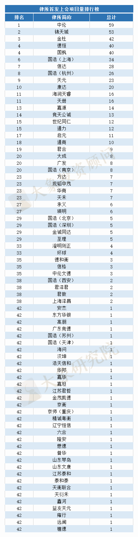 上會(huì)版：2020年IPO中介機(jī)構(gòu)項(xiàng)目量排行榜（券商、會(huì)所、律所）