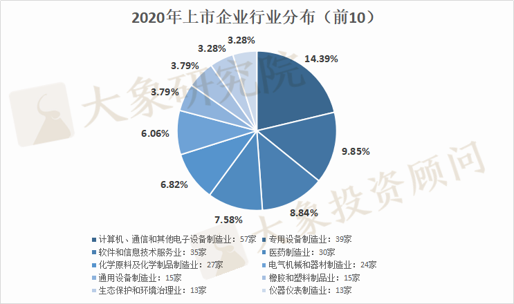 2020年IPO上市企業(yè)省份排名：廣東再次跌出榜首，前三差距只有1家