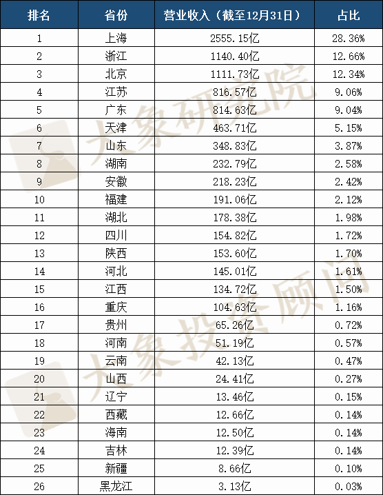 2020年IPO上市企業(yè)省份排名：廣東再次跌出榜首，前三差距只有1家