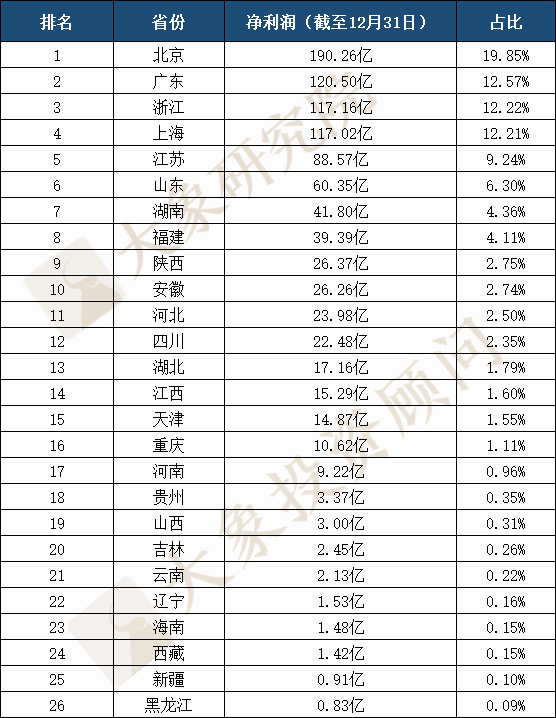 2020年IPO上市企業(yè)省份排名：廣東再次跌出榜首，前三差距只有1家